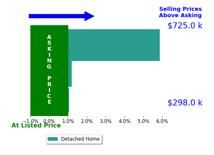 Mindy Young's sold homes closed 2.3% above asking on average, with 2 homes above, 0 below, and 1 at asking price.