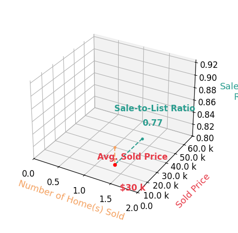 Christy Vogel sold 1 homes with an average sold price of $30K and an average sale-to-list ratio of 76.9%.
