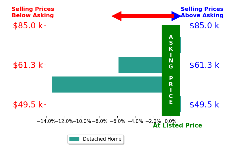 Chelse Sherman's sold homes closed 4.8% below asking on average, with 0 homes above, 2 below, and 2 at asking price.
