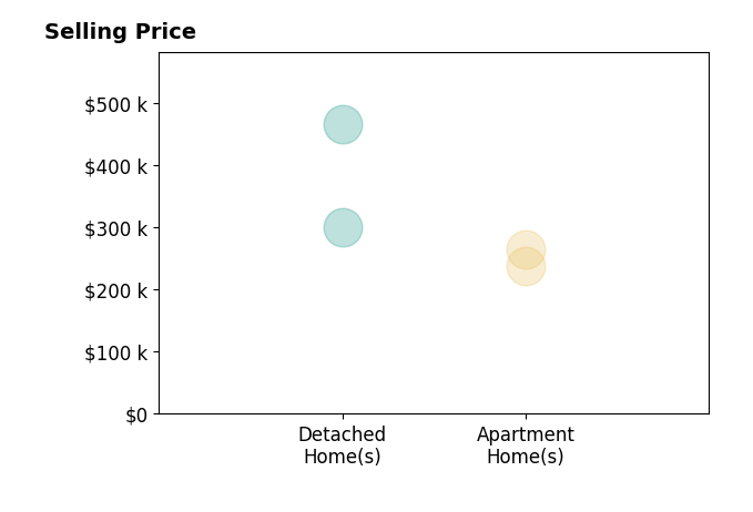 Ryan Clark's sold homes include apartment homes from $238K to $264K, detached homes from $300K to $465K.
