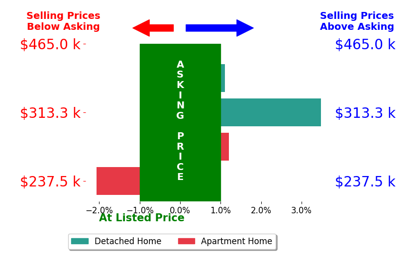Ryan Clark's sold homes closed 0.5% above asking on average, with 2 homes above, 1 below, and 1 at asking price.