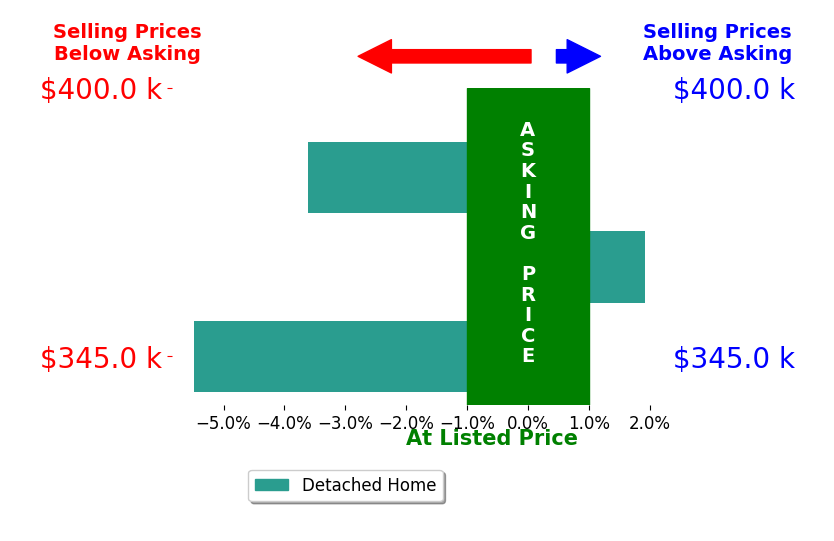 Sherri Lynn's sold homes closed 2.4% below asking on average, with 1 homes above, 2 below, and 0 at asking price.