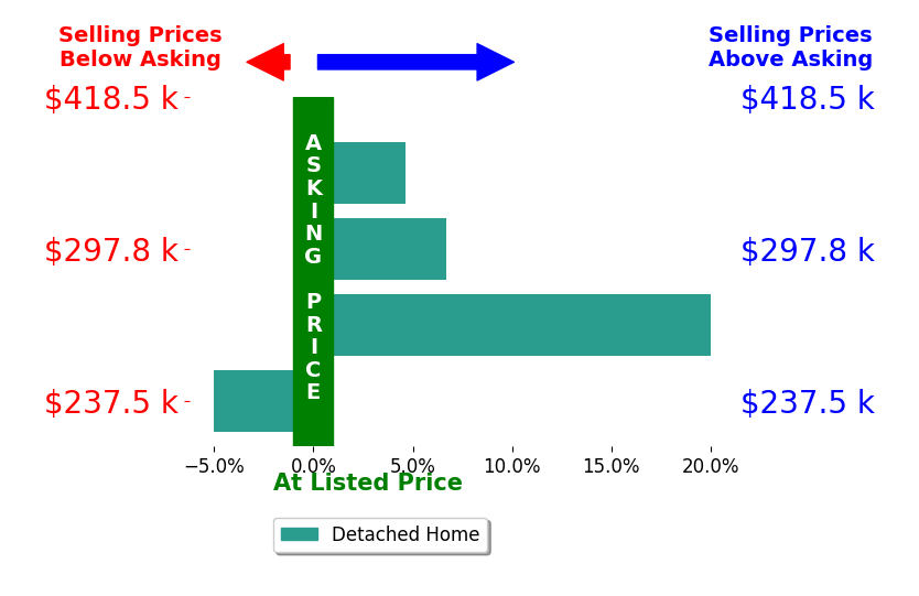 Betsy Sharp's sold homes closed 6.6% above asking on average, with 3 homes above, 1 below, and 0 at asking price.