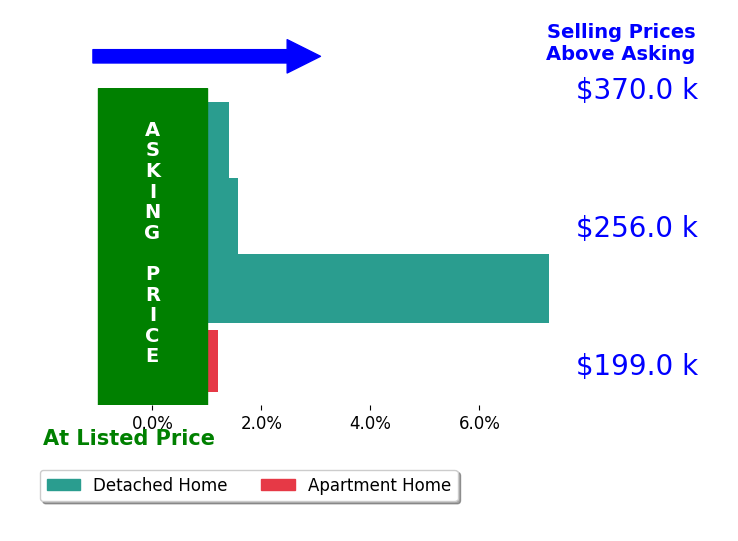 The AR Advantage Houston's sold homes closed 2.6% above asking on average, with 3 homes above, 0 below, and 1 at asking price.