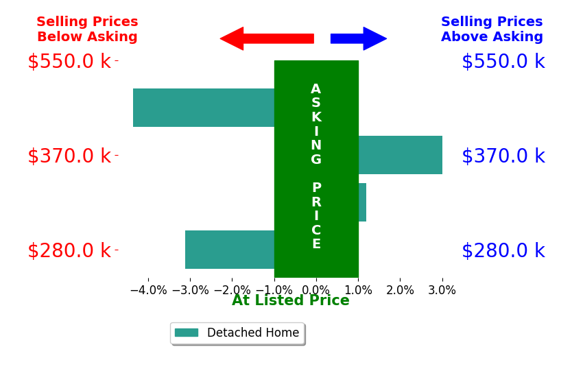 Kevin Ilich's sold homes closed 1.3% below asking on average, with 1 homes above, 2 below, and 1 at asking price.