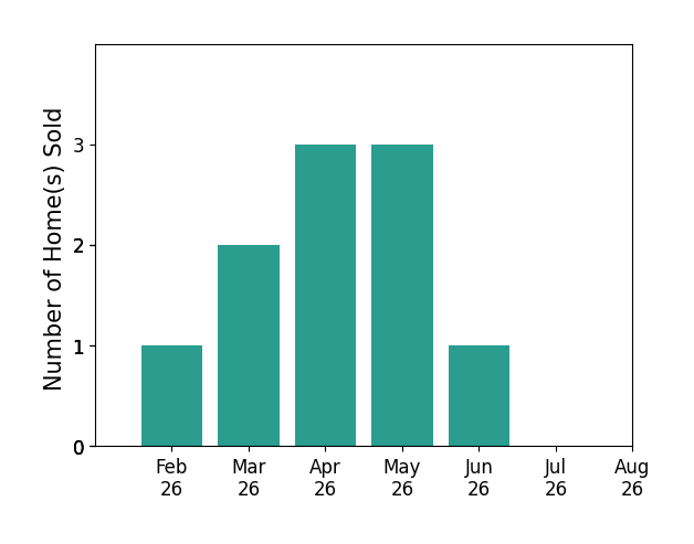 Natalie Morrison sold 1 home in February 2026, 2 homes in March 2026, 3 homes in April 2026, 3 homes in May 2026, 1 home in June 2026, for a total of 10 homes.