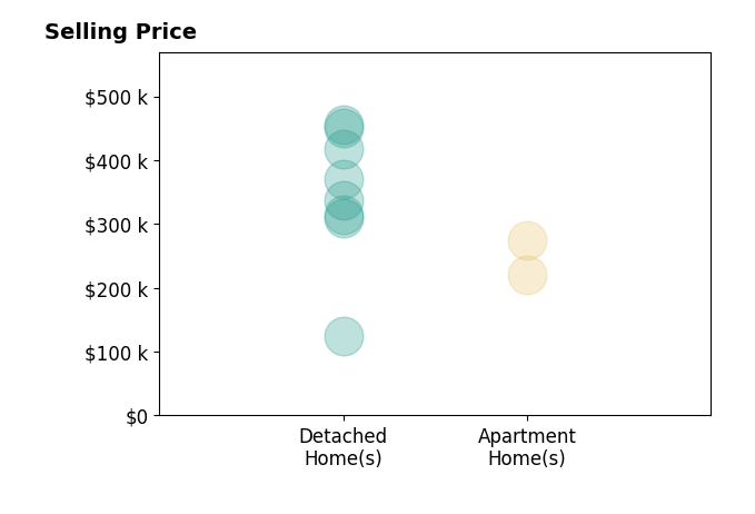 Natalie Morrison's sold homes include detached homes from $125K to $455K, apartment homes from $220K to $274K.