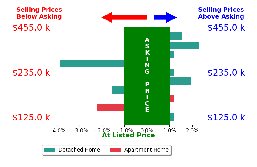 Natalie Morrison's sold homes closed 0.2% below asking on average, with 3 homes above, 3 below, and 4 at asking price.