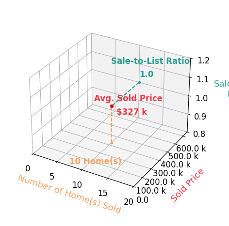 Natalie Morrison sold 10 homes with an average sold price of $327K and an average sale-to-list ratio of 99.8%.