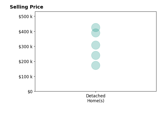 Beth Brown's sold homes include detached homes from $174K to $425K.