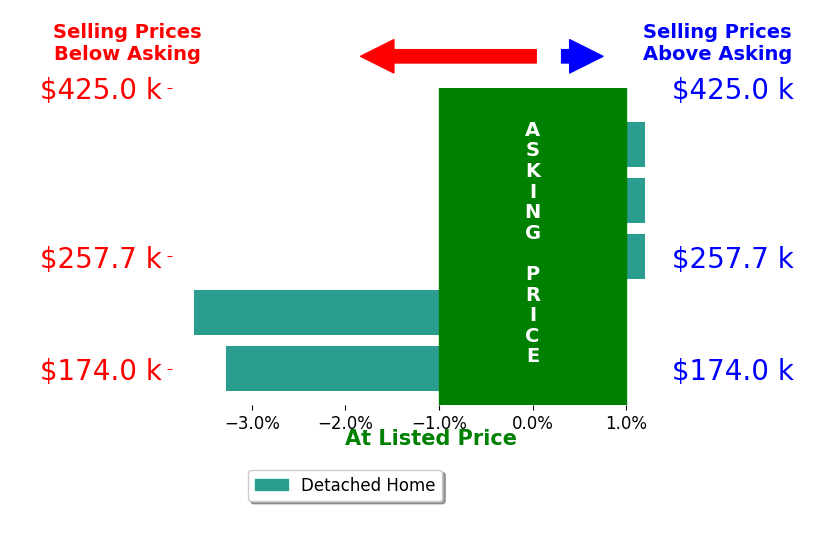 Beth Brown's sold homes closed 1.4% below asking on average, with 0 homes above, 2 below, and 3 at asking price.