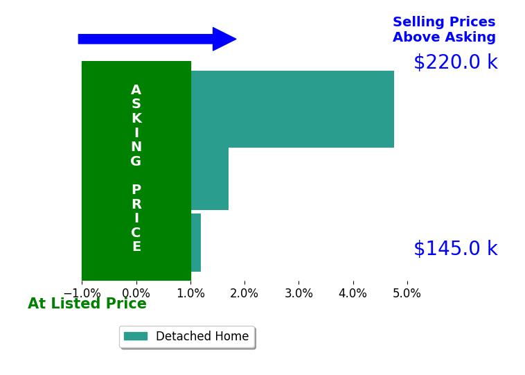 Richard Lester's sold homes closed 2.2% above asking on average, with 2 homes above, 0 below, and 1 at asking price.