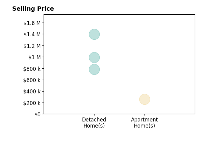 Jeff Gongwer's sold homes include detached homes from $781K to $1.4M, apartment homes at $261K.