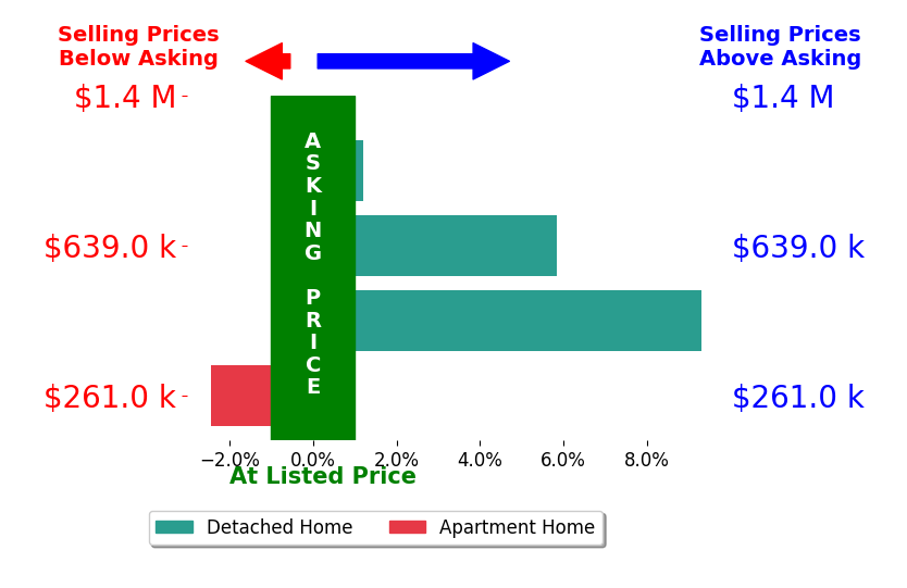 Jeff Gongwer's sold homes closed 3.2% above asking on average, with 2 homes above, 1 below, and 1 at asking price.