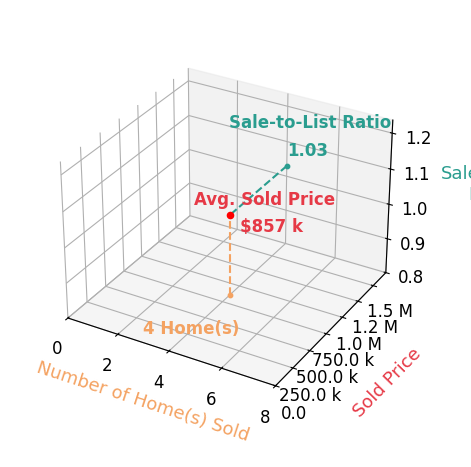 Jeff Gongwer sold 4 homes with an average sold price of $857K and an average sale-to-list ratio of 103.2%.