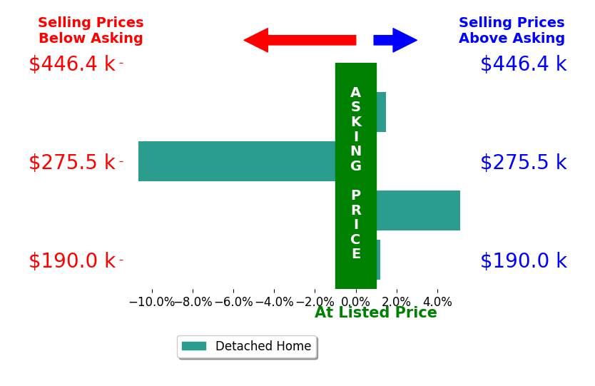 Christine Everson's sold homes closed 1.0% below asking on average, with 2 homes above, 1 below, and 1 at asking price.