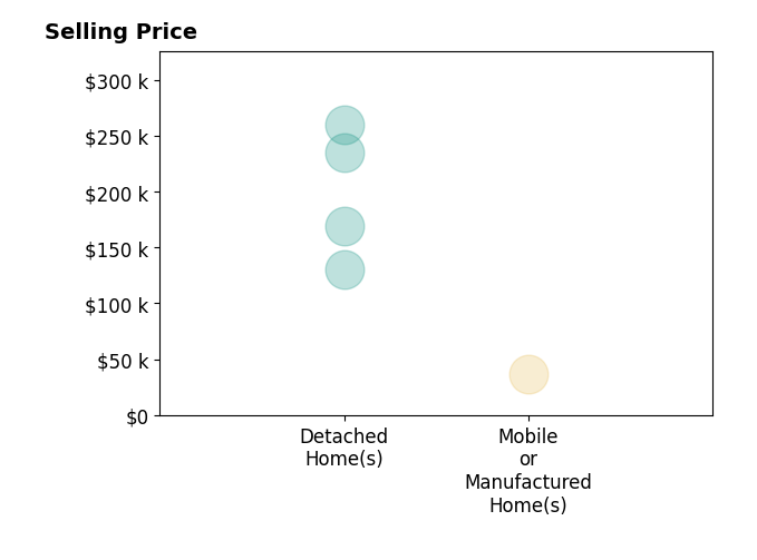 Pam Ehlers's sold homes include detached homes from $130K to $260K, mobile or manufactured homes at $36K.