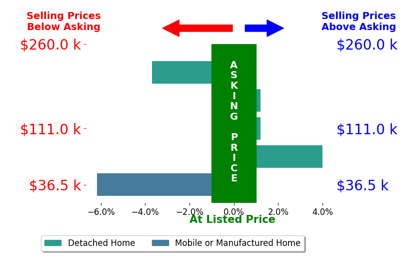 Pam Ehlers's sold homes closed 1.3% below asking on average, with 1 homes above, 2 below, and 2 at asking price.