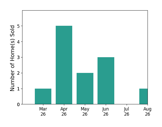 Justin Acosta sold 1 home in March 2026, 5 homes in April 2026, 2 homes in May 2026, 3 homes in June 2026, for a total of 11 homes.