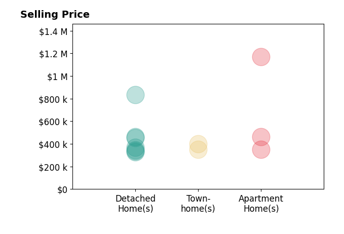 Justin Acosta's sold homes include apartment homes from $350K to $1.2M, townhomes from $351K to $399K, detached homes from $328K to $463K.