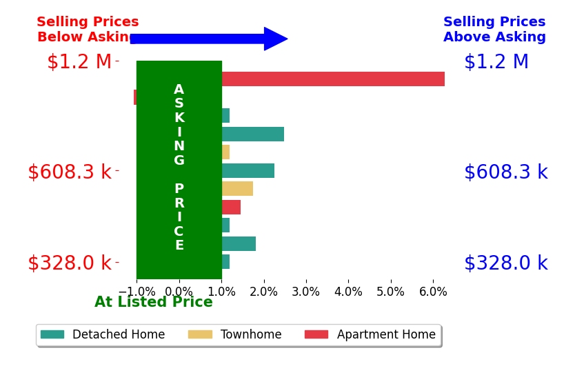 Justin Acosta's sold homes closed 1.4% above asking on average, with 6 homes above, 1 below, and 4 at asking price.