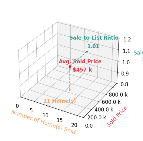 Justin Acosta sold 11 homes with an average sold price of $457K and an average sale-to-list ratio of 101.4%.