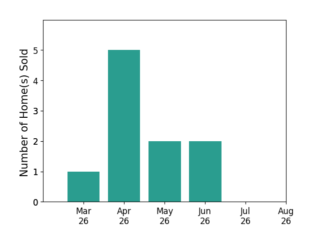 Peyton Acosta sold 1 home in March 2026, 5 homes in April 2026, 2 homes in May 2026, 2 homes in June 2026, for a total of 10 homes.