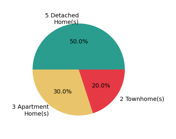 Peyton Acosta sold 5 detached homes, 2 townhomes, 3 apartment homes.