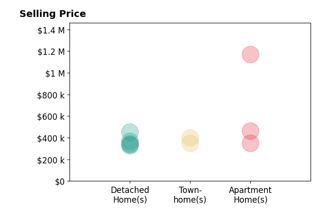 Peyton Acosta's sold homes include apartment homes from $350K to $1.2M, townhomes from $351K to $399K, detached homes from $328K to $456K.