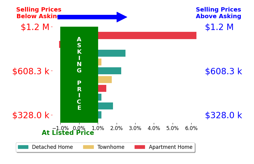 Peyton Acosta's sold homes closed 1.6% above asking on average, with 6 homes above, 1 below, and 3 at asking price.