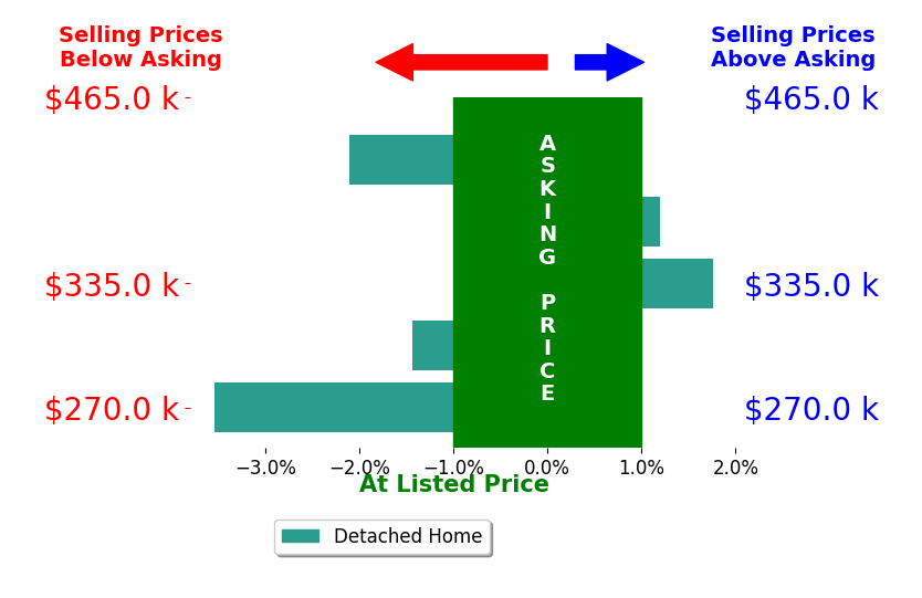 Bar chart comparing asking price vs selling price for Melissa Lampson