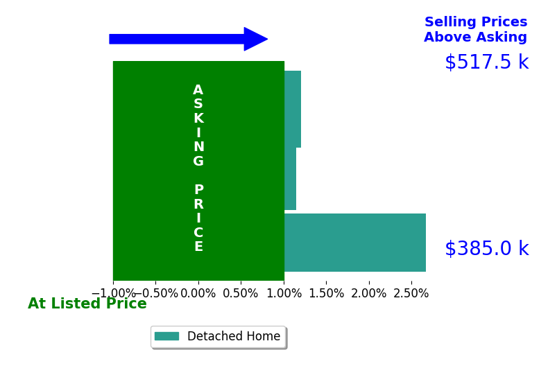 Denise Leming's sold homes closed 1.9% above asking on average, with 2 homes above, 0 below, and 0 at asking price.