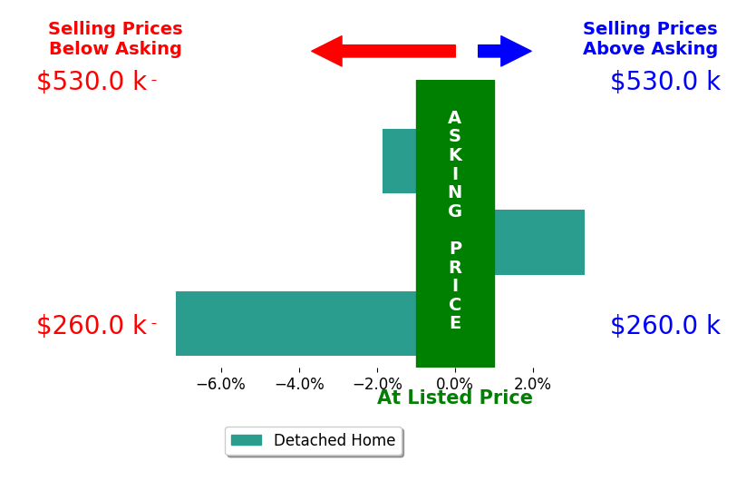 Samantha Thomas's sold homes closed 1.9% below asking on average, with 1 homes above, 2 below, and 0 at asking price.