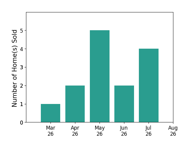 Michael Reames sold 1 home in March 2026, 2 homes in April 2026, 5 homes in May 2026, 2 homes in June 2026, 2 homes in July 2026, for a total of 12 homes.