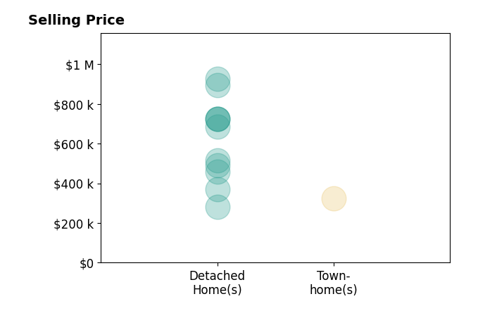 Michael Reames's sold homes include detached homes from $280K to $925K, townhomes at $326K.
