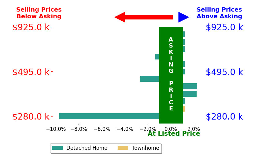 Michael Reames's sold homes closed 0.8% below asking on average, with 2 homes above, 3 below, and 7 at asking price.