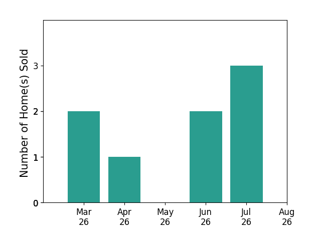 John Luterman sold 2 homes in March 2026, 1 home in April 2026, 2 homes in June 2026, 2 homes in July 2026, for a total of 7 homes.