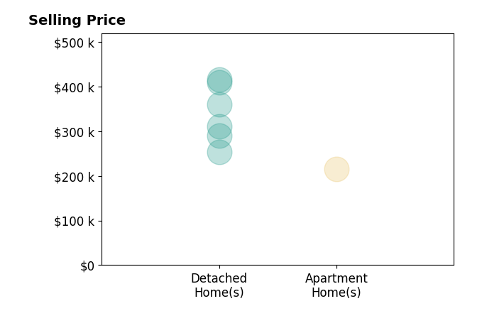 John Luterman's sold homes include apartment homes at $215K, detached homes from $253K to $415K.