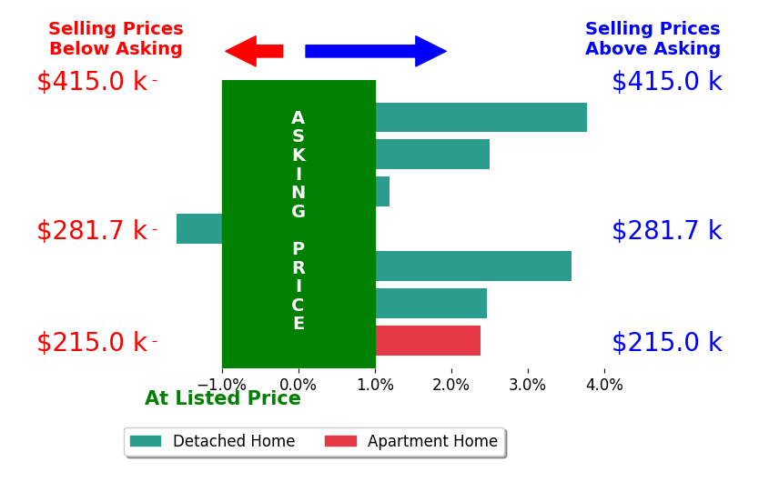 John Luterman's sold homes closed 1.9% above asking on average, with 5 homes above, 1 below, and 1 at asking price.