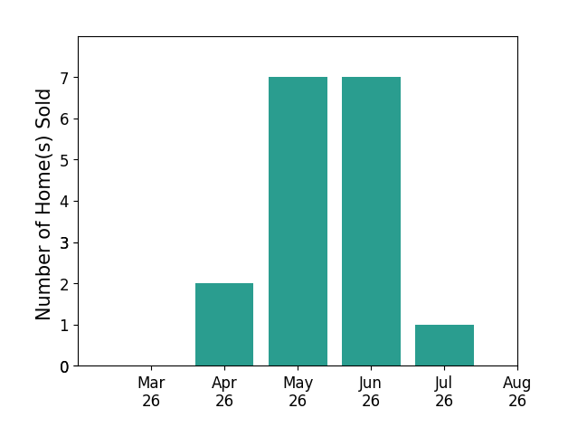 Sara Oubre sold 2 homes in April 2026, 7 homes in May 2026, 7 homes in June 2026, 1 home in July 2026, for a total of 17 homes.