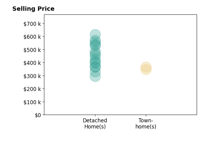 Sara Oubre's sold homes include detached homes from $295K to $614K, townhomes from $347K to $365K.