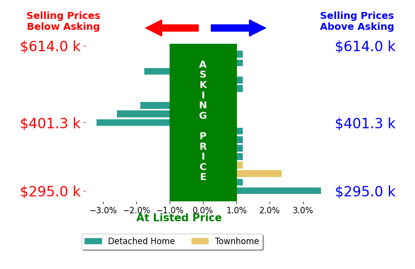 Sara Oubre's sold homes closed 0.3% below asking on average, with 2 homes above, 5 below, and 10 at asking price.
