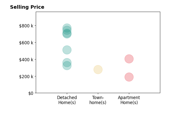Ruby Conn's sold homes include apartment homes from $190K to $405K, detached homes from $325K to $770K, townhomes at $278K.