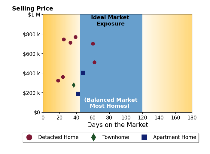 Ruby Conn's sold homes were on the market for an average of 38 days, ranging from 18 to 62 days, with an average sold price of $500K.