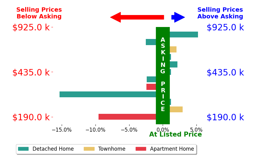 Ruby Conn's sold homes closed 2.6% below asking on average, with 2 homes above, 5 below, and 3 at asking price.