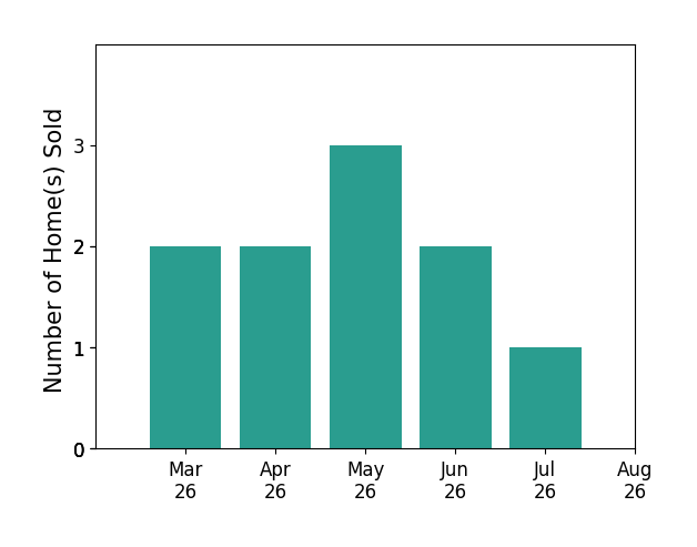 Stephanie McDonald sold 2 homes in March 2026, 2 homes in April 2026, 3 homes in May 2026, 2 homes in June 2026, 1 home in July 2026, for a total of 10 homes.