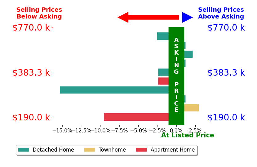 Stephanie McDonald's sold homes closed 2.6% below asking on average, with 2 homes above, 5 below, and 3 at asking price.