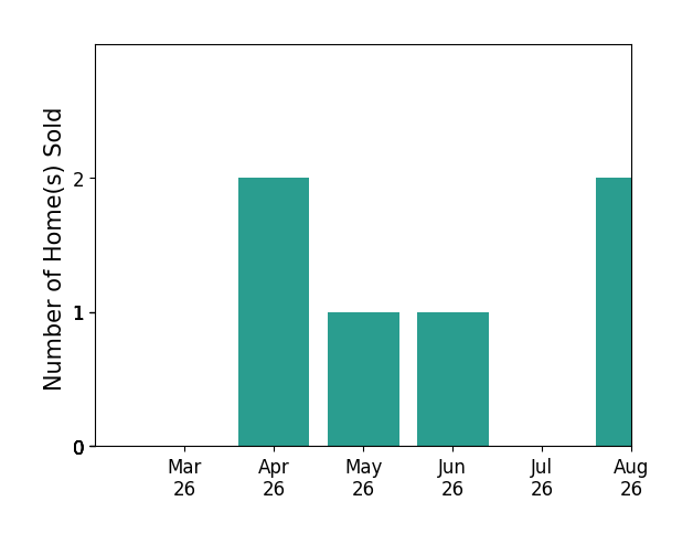 Heath Spencer sold 2 homes in April 2026, 1 home in May 2026, 1 home in June 2026, 2 homes in August 2026, for a total of 6 homes.