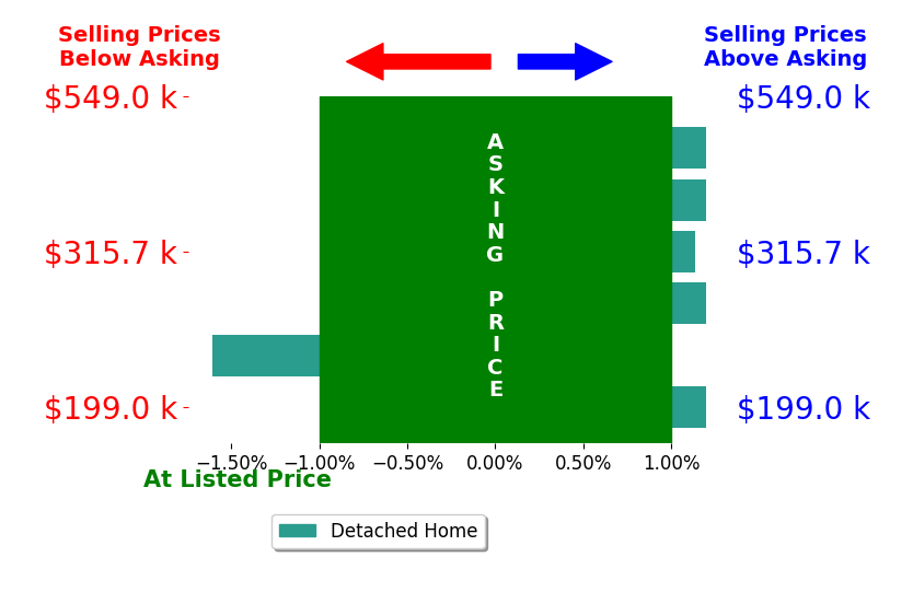 Heath Spencer's sold homes closed 0.0% below asking on average, with 1 homes above, 1 below, and 4 at asking price.