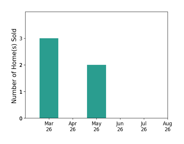 Herbert Morewitz sold 3 homes in March 2026, 2 homes in May 2026, for a total of 5 homes.